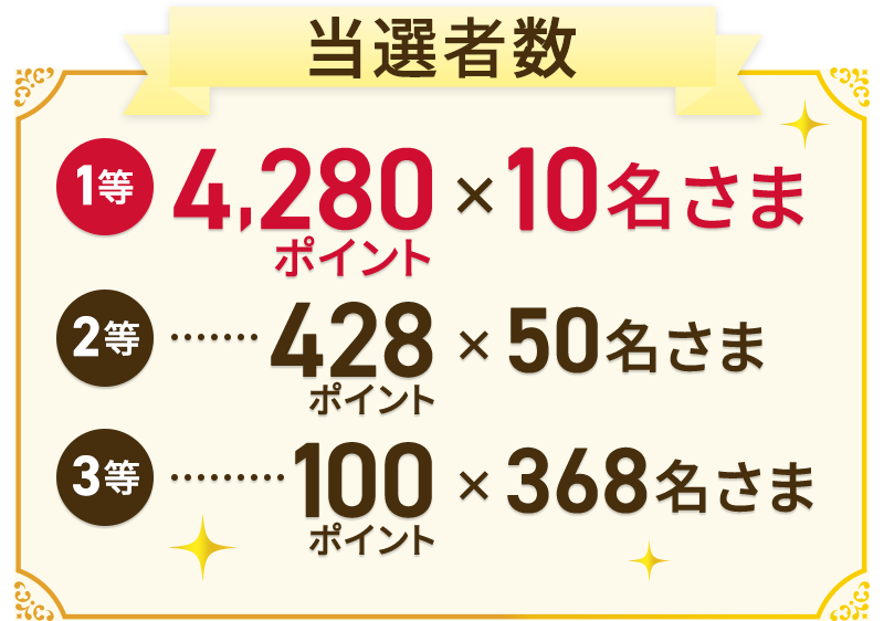 当選者数 1等:4,280ポイント×10名さま 2等:428ポイント×50名さま 3等:100ポイント×368名さま
