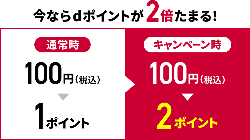 今ならdポイントが2倍たまる! 通常時:100円(税込)>1ポイント キャンペーン時:100円(税込)>2ポイント
