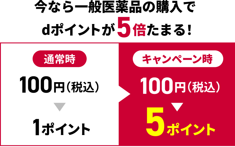 今なら一般医薬品の購入でdポイントが5倍たまる！ 通常時100円（税込）＞1ポイント キャンペーン時100円（税込）＞5ポイント