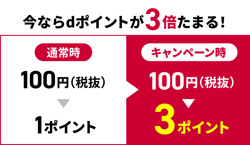今ならdポイントが3倍たまる！【通常時】100円（税抜）→1ポイント【キャンペーン時】100円（税抜）→3ポイント