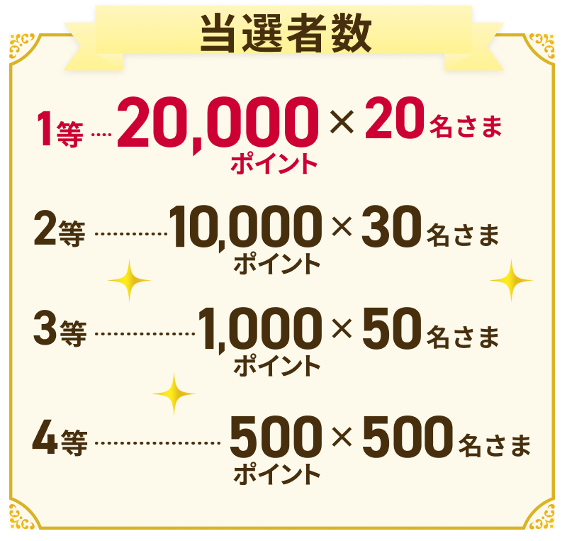 当選者数 1等　20,000ポイント×20名さま 2等　10,000ポイント×30名さま 3等　1.000ポイント×50名さま 4等　500ポイント×500名さま