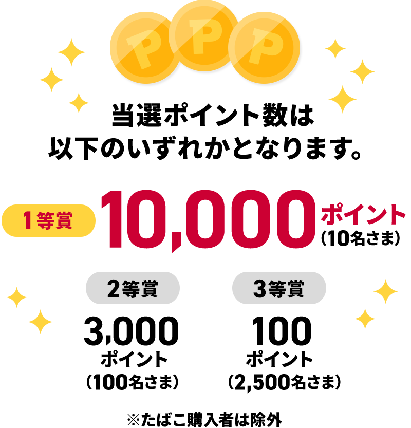 当選ポイント数は以下のいずれかとなります。1等賞：10,000ポイント（10名さま）2等賞：3,000ポイント（100名さま）3等賞：100ポイント（2,500名さま）※たばこ購入者は除外