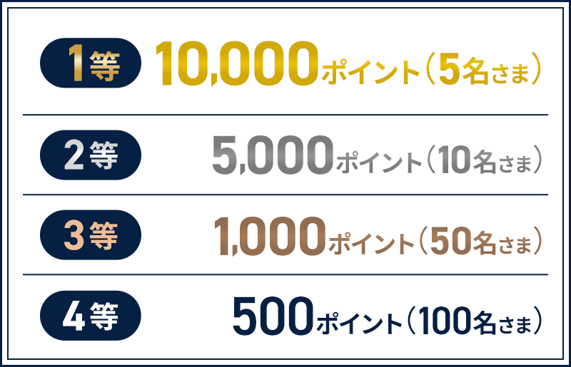 1等 10,000ポイント（5名さま）2等 5,000ポイント（10名さま）3等 1,000ポイント（50名さま）4等 500ポイント（100名さま）
