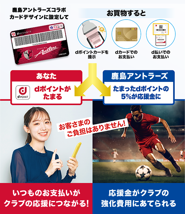 鹿島アントラーズコラボカードデザインにして お買物すると dポイントカードを提示 dカードでのお支払い d払いでのお支払い あなた dポイントがたまる 鹿島アントラーズ たまったポイントの5％が応援金に お客さまのご負担はありません！ いつものお支払いがクラブの応援につながる！ 応援金がクラブの強化費用にあてられる