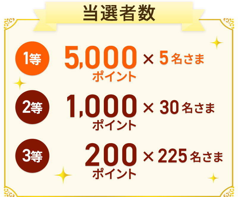 当選者数 1等：5,000ポイント×5名さま 2等：1,000ポイント×30名さま 3等：200ポイント×225名さま