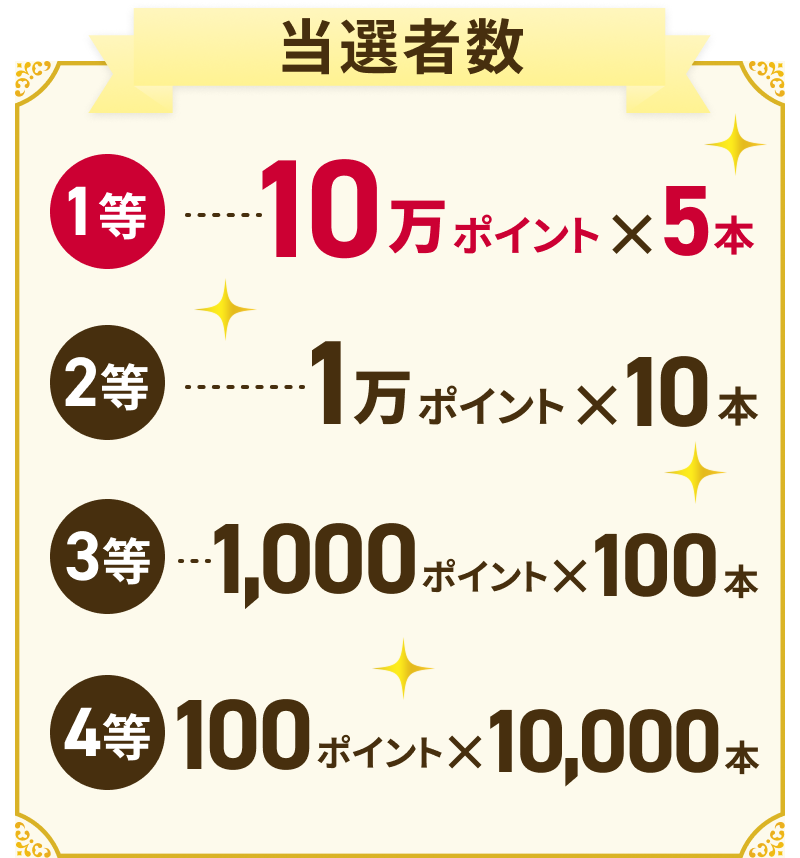 1等 10万ポイント×5本 2等 1万ポイント×10本 3等 1000ポイント×100本 4等 100ポイント×10,000本