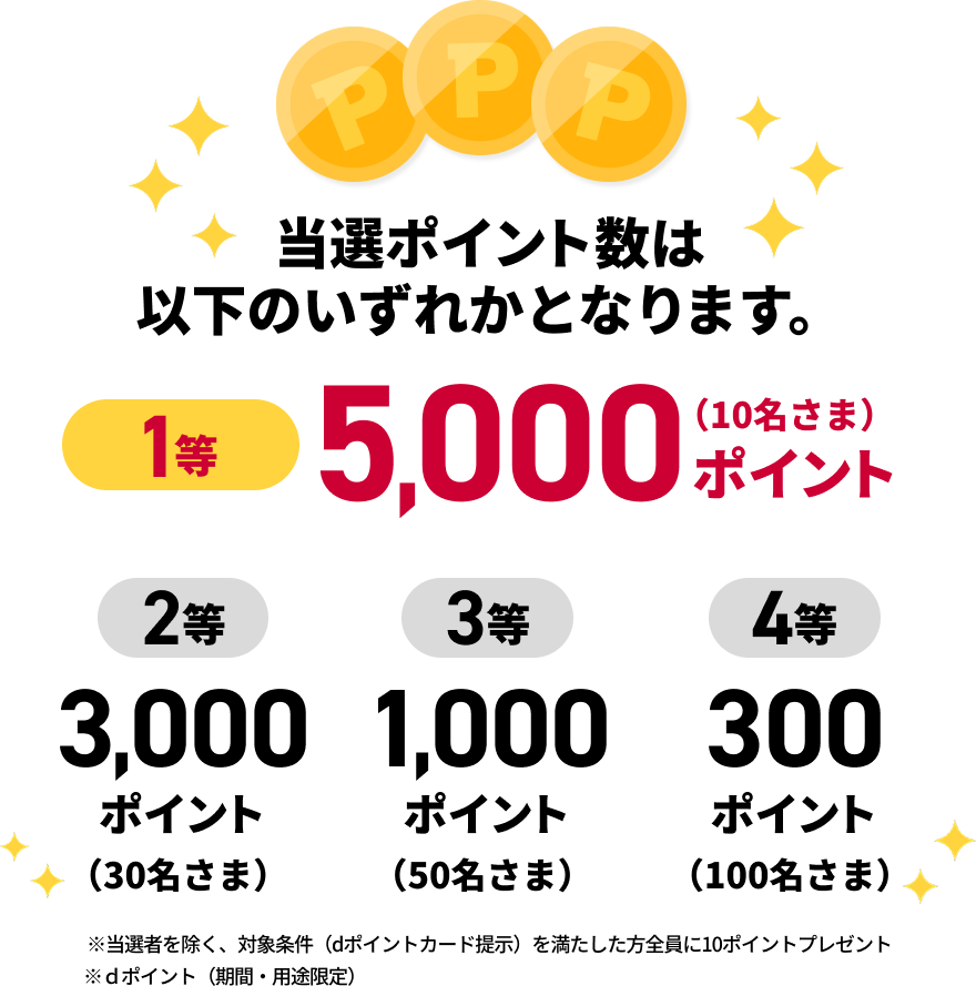 当選ポイント数は以下のいずれかとなります。1等：5,000ポイント（10名さま）2等：3,000ポイント（30名さま）3等：1,000ポイント（50名さま）4等：300ポイント（100名さま） ※当選者を除く、対象条件（dポイントカード提示）を満たした方全員に10ポイントプレゼント ※dポイント（期間・用途限定）