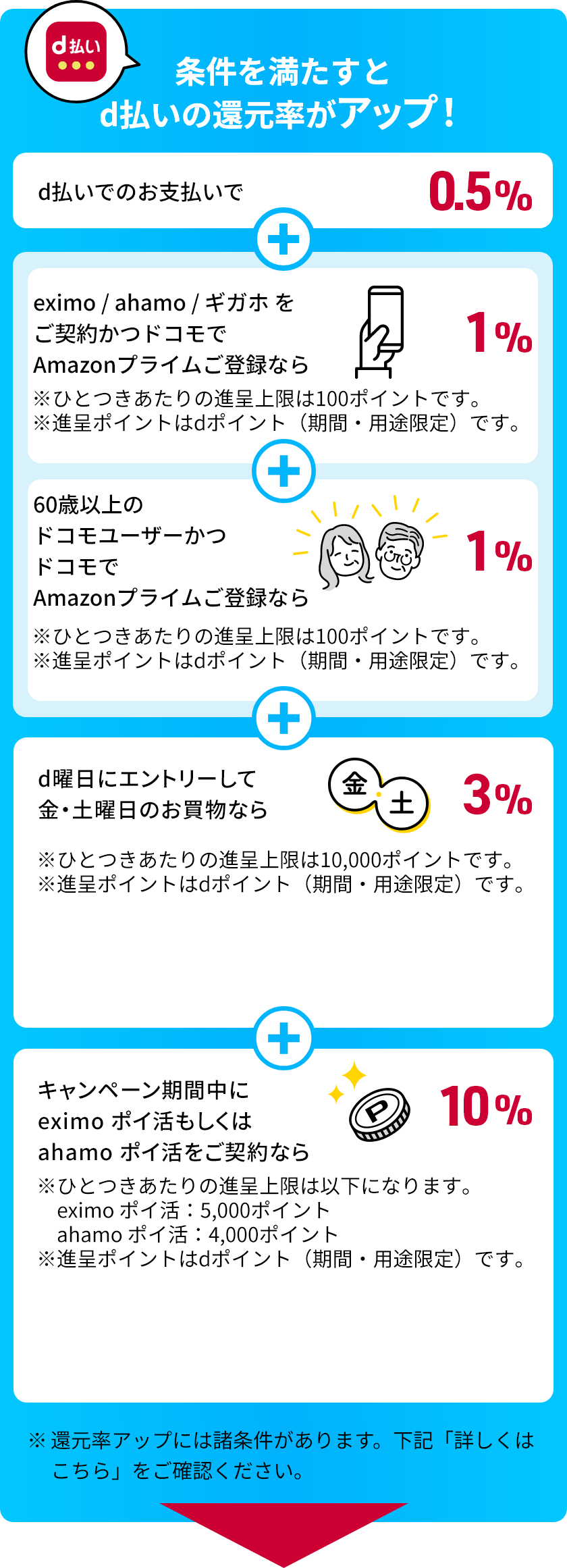 d払い 条件を満たすとd払いの還元率がアップ！ d払いでのお支払いで0.5％ ＋ eximo／ahamo／ギガホをご契約かつドコモでAmazonプライムご登録なら1％ ※ひとつきあたりの進呈上限は100ポイントです。 ※進呈ポイントはdポイント（期間・用途限定）です。 ＋ 60歳以上のドコモユーザーかつドコモでAmazonプライムご登録なら1％ ※ひとつきあたりの進呈上限は100ポイントです。 ※進呈ポイントはdポイント（期間・用途限定）です。 ＋ d曜日にエントリーして金・土曜日のお買物なら3％ ※ひとつきあたりの進呈上限は10,000ポイントです。 ※進呈ポイントはdポイント（期間・用途限定）です。 ＋ キャンペーン期間中にeximo ポイ活もしくはahamo ポイ活をご契約なら10％ ※ひとつきあたりの進呈上限は以下になります。 eximo ポイ活：5,000ポイント ahamo ポイ活：4,000ポイント ※進呈ポイントはdポイント（期間・用途限定）です。 ※還元率アップには諸条件があります。下記「詳しくはこちら」をご確認ください。