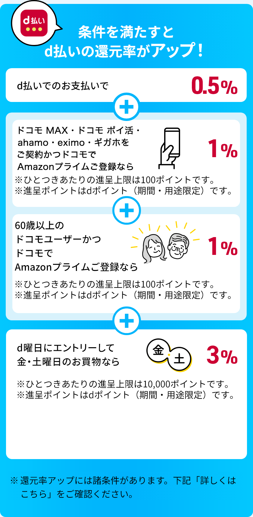 d払い 条件を満たすとd払いの還元率がアップ！ d払いでのお支払いで0.5％ ＋ ドコモ MAX・ドコモ ポイ活・ahamo・eximo・ギガホをご契約かつドコモで Amazonプライムご登録なら1％ ※ひとつきあたりの進呈上限は100ポイントです。 ※進呈ポイントはdポイント（期間・用途限定）です。 ＋ 60歳以上のドコモユーザーかつドコモでAmazonプライムご登録なら1％ ※ひとつきあたりの進呈上限は100ポイントです。 ※進呈ポイントはdポイント（期間・用途限定）です。 ＋ d曜日にエントリーして金・土曜日のお買物なら3％ ※ひとつきあたりの進呈上限は10,000ポイントです。 ※進呈ポイントはdポイント（期間・用途限定）です。※還元率アップには諸条件があります。下記「詳しくはこちら」をご確認ください。