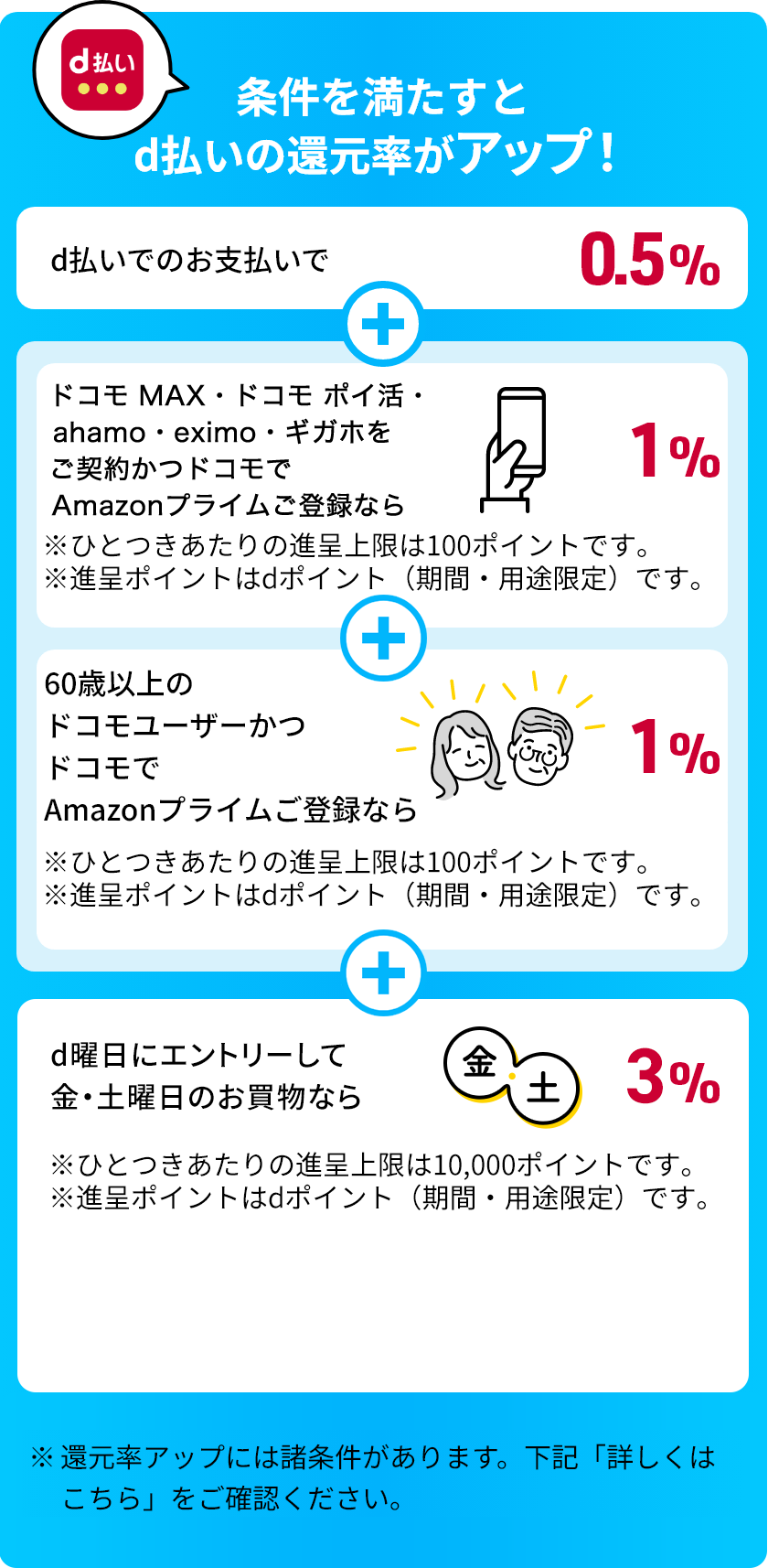 d払い 条件を満たすとd払いの還元率がアップ！ d払いでのお支払いで0.5％ ＋ ドコモ MAX・ドコモ ポイ活・ahamo・eximo・ギガホをご契約かつドコモで Amazonプライムご登録なら1％ ※ひとつきあたりの進呈上限は100ポイントです。 ※進呈ポイントはdポイント（期間・用途限定）です。 ＋ 60歳以上のドコモユーザーかつドコモでAmazonプライムご登録なら1％ ※ひとつきあたりの進呈上限は100ポイントです。 ※進呈ポイントはdポイント（期間・用途限定）です。 ＋ d曜日にエントリーして金・土曜日のお買物なら3％ ※ひとつきあたりの進呈上限は10,000ポイントです。 ※進呈ポイントはdポイント（期間・用途限定）です。※還元率アップには諸条件があります。下記「詳しくはこちら」をご確認ください。