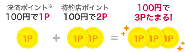 決済ポイント100円で1P 特約店ポイント100円で2P 100円で3Pたまる！