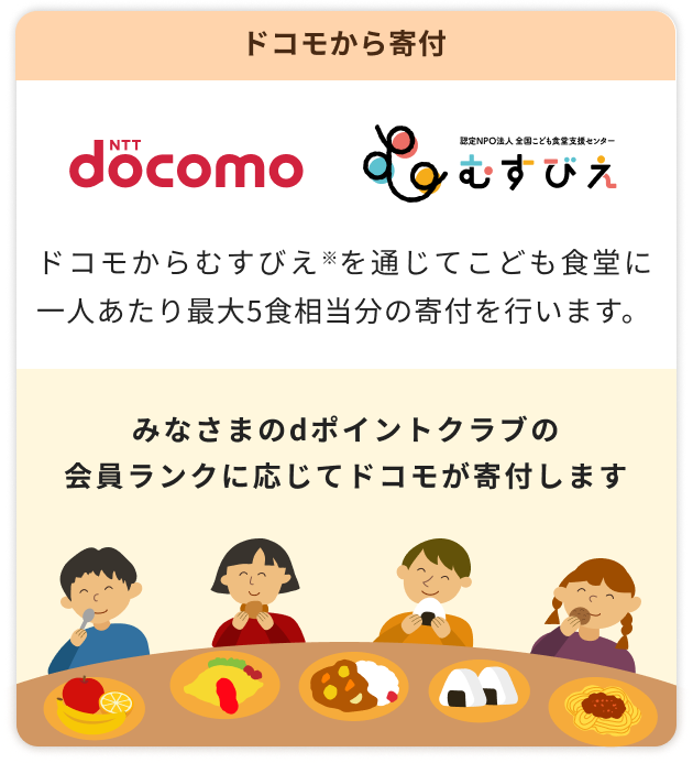 ドコモから寄付 ドコモからむすびえを通じてこども食堂に一人あたり最大5食相当分の寄付を行います。 みなさまのdポイントクラブの会員ランクに応じてドコモが寄付します