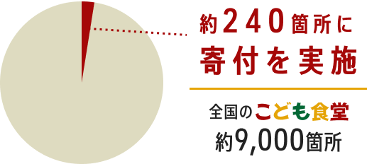 約240箇所に寄付を実施 全国のこども食堂約9000箇所