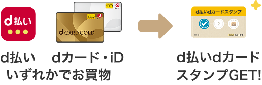 d払い dカード・iD いずれかでお買い物 → d払いdカードスタンプGET!