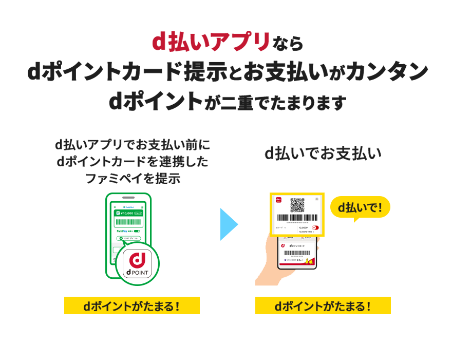 d払いアプリならdポイントカード提示とお支払いがカンタン dポイントが二重でたまります d払いアプリでお支払い前に dポイントカードを連携した ファミペイを提示 dポイントがたまる!d払いでお支払い d払いで! dポイントがたまる!