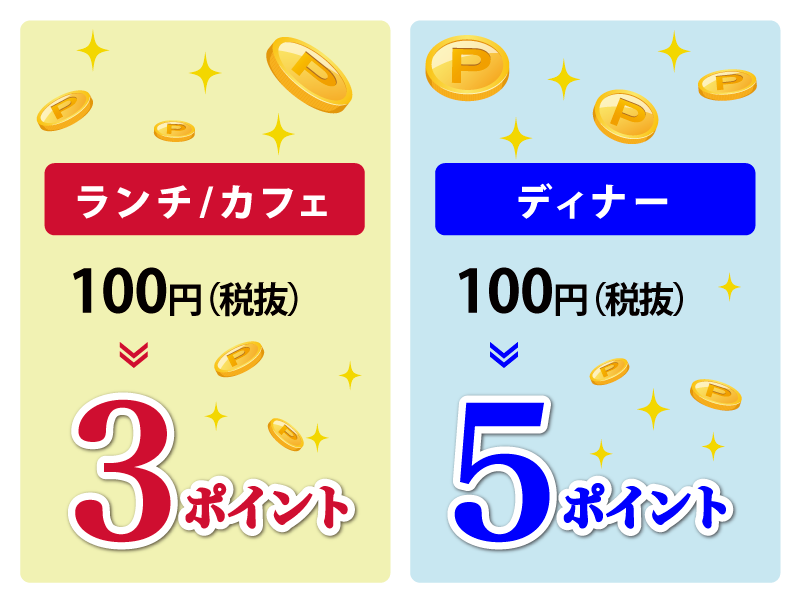 ランチ／カフェ100円（税抜）3ポイント、ディナー100円（税抜）5ポイント