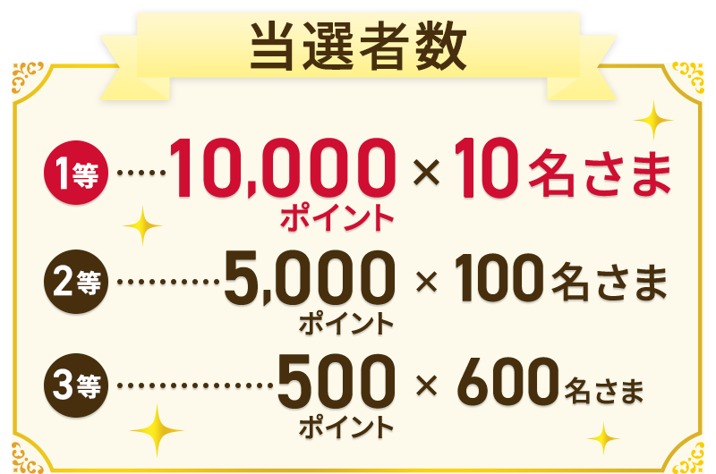 当選者数 1等 10,000ポイント×10名さま 2等 5,000ポイント×100名さま 3等 500ポイント×600名さま