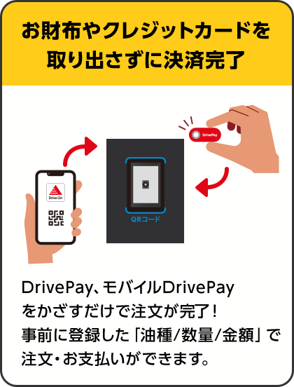 お財布やクレジットカードを 取り出さずに決済完了 DrivePay、モバイルDrivePayをかざすだけで注文が完了！ 事前に登録した「油種／数量／金額」で 注文・お支払いができます。