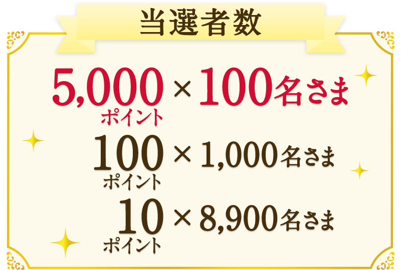 当選者数 5,000ポイント×100名さま 100ポイント×1,000名さま 10ポイント×8,900名さま