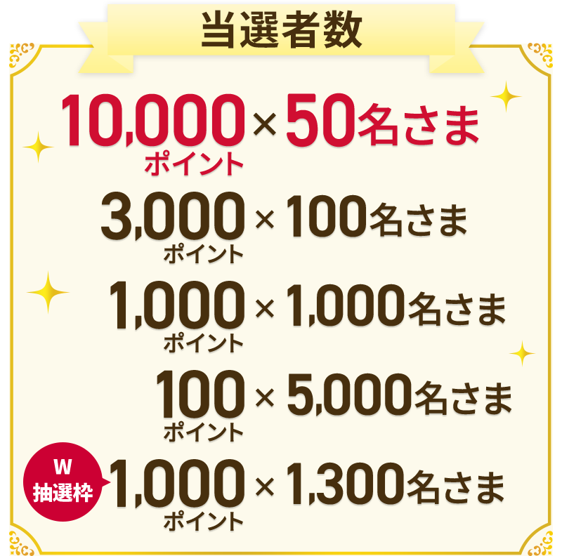 当選者数 10,000ポイント×50名さま 3,000ポイント×100名さま 1,000ポイント×1,000名さま 100ポイント×5,000名さま W抽選枠 1,000ポイント×1,300名さま