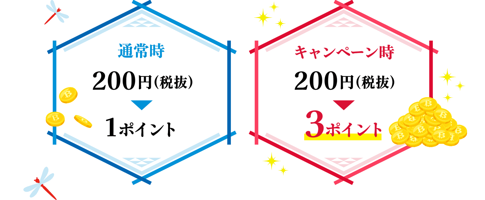 通常時：200円（税抜） 1ポイント，キャンペーン時：200円（税抜） 3ポイント