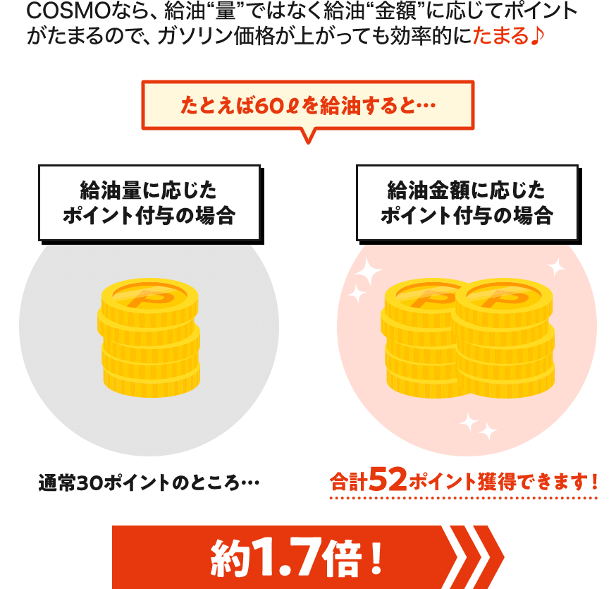 COSMOなら、給油“量”ではなく給油“金額”に応じてポイントがたまるので、ガソリン価格が上がっても効率的にたまる♪ たとえば60ℓを給油すると… 給油量に応じたポイント付与の場合：通常30ポイントのところ… 給油金額に応じたポイント付与の場合：合計52ポイント獲得できます！ 約1.7倍！