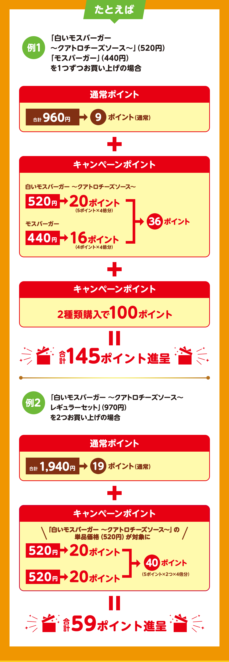 たとえば 例1 「白いモスバーガー ～クアトロチーズソース～」（520円）「モスバーガー」（440円）を1つずつお買い上げの場合  通常ポイント 合計960円＞9ポイント（通常） ＋ キャンペーンポイント 白いモスバーガー ～クアトロチーズソース～520円＞20ポイント（5ポイント×4倍分） モスバーガー440円＞16ポイント（4ポイント×4倍分） ＞ 36ポイント ＋ キャンペーンポイント 2種類購入で100ポイント ＝ 合計145ポイント進呈 例2 「白いモスバーガー ～クアトロチーズソース～ レギュラーセット」（970円） を2つお買い上げの場合 通常ポイント 合計1,940円＞19ポイント（通常） ＋ キャンペーンポイント 「白いモスバーガー ～クアトロチーズソース～」の 単品価格（520円）が対象に 520円＞20ポイント 520円＞20ポイント ＞ 40ポイント（5ポイント×2つ×4倍分） ＝ 合計59ポイント進呈