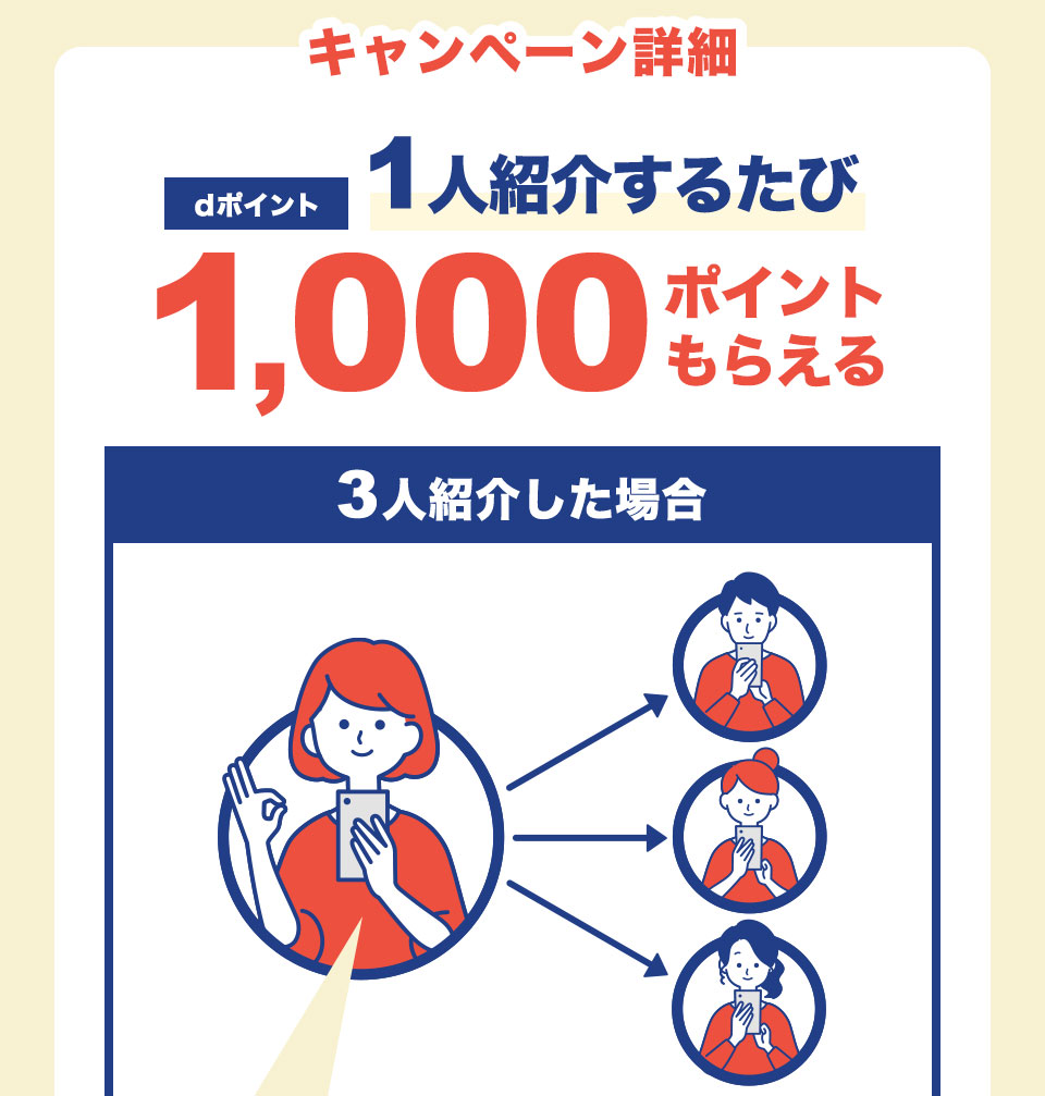 キャンペーン詳細dポイント1人紹介するたび1,000ポイントもらえる 3人紹介した場合