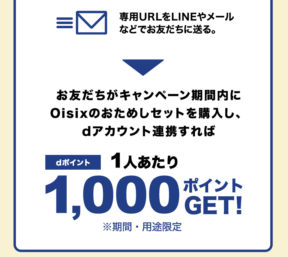 専用URLをLINEやメールなどでお友だちに送る。→お友だちがキャンペーン期間内にOisixのおためしセットを購入し、dアカウント連携すればdポイント1人あたり1,000ポイントGET!※期間・用途限定