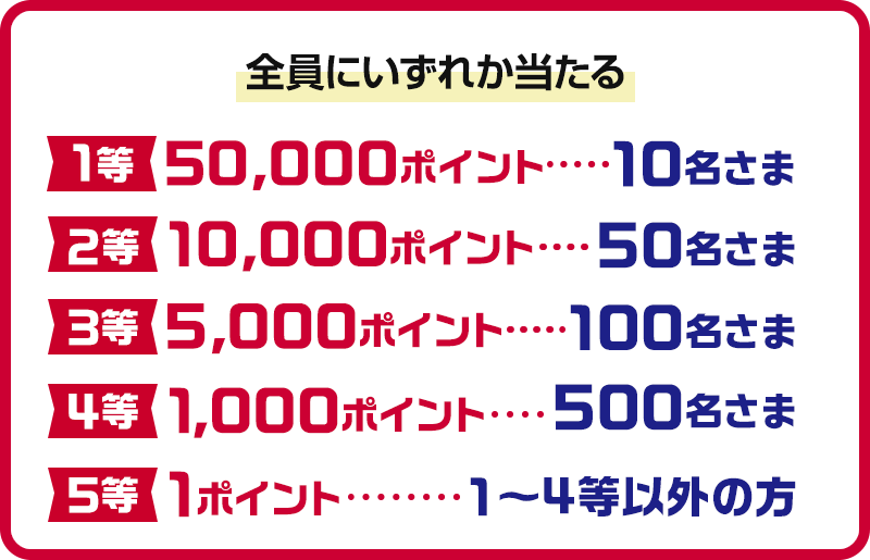 全員にいずれか当たる 1等 50,000ポイント・・・10名さま 2等 10,000ポイント・・・50名さま 3等 5,000ポイント・・・100名さま 4等 1,000ポイント・・・500名さま 5等 1ポイント・・・1～4等以外の方