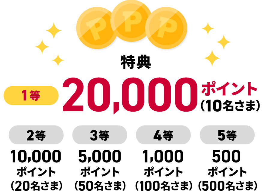 特典 1等：20,000ポイント（10名さま）2等：10,000ポイント（20名さま）3等：5,000ポイント（50名さま）4等：1,000ポイント（100名さま）5等：500ポイント（500名さま）