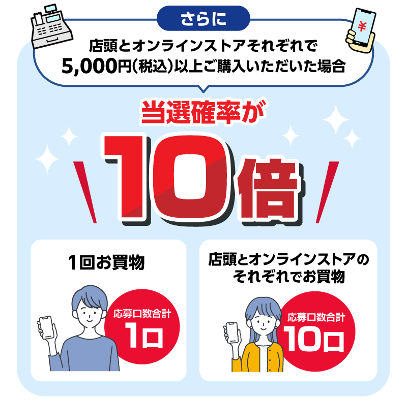 さらに店頭とオンラインストアそれぞれで5,000円（税込）以上ご購入いただいた場合 当選率が10倍 1回お買物：応募口数合計1口 店頭とオンラインストアのそれぞれでお買物：応募口数合計10口