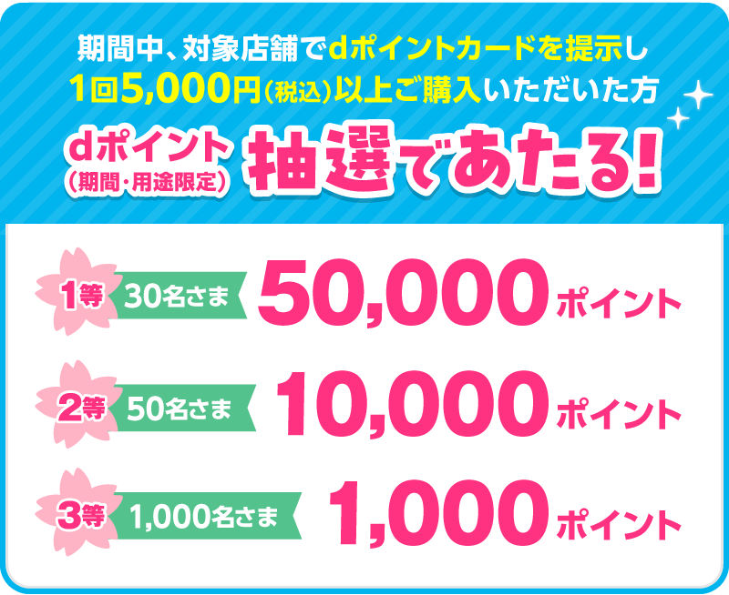 期間中、対象店舗でdポイントカードを提示し1回5,000円（税込）以上ご購入いただいた方 dポイント（期間・用途限定）抽選であたる！1等：50,000ポイント×30名さま 2等：10,000ポイント×50名さま 3等：1,000ポイント×1,000名さま