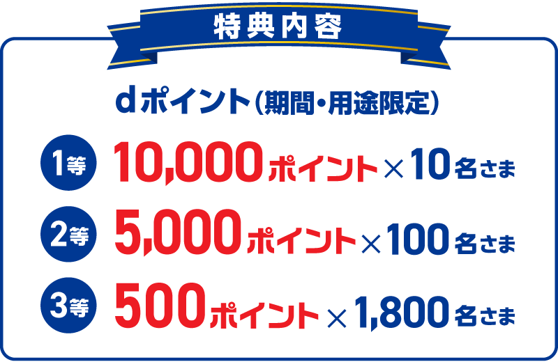 特典内容 dポイント（期間・用途限定）1等10,000ポイント×10名さま、2等5,000ポイント×100名さま、3等500ポイント×1,800名さま