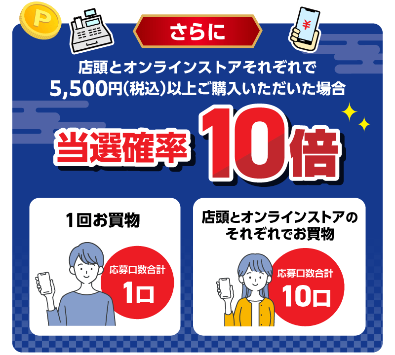 さらに店頭とオンラインストアそれぞれで5,500円（税込）以上お買い上げいただいた場合 当選確率10倍 1回お買物：応募口数合計1口 店頭とオンラインストアのそれぞれでお買物：応募口数合計10口