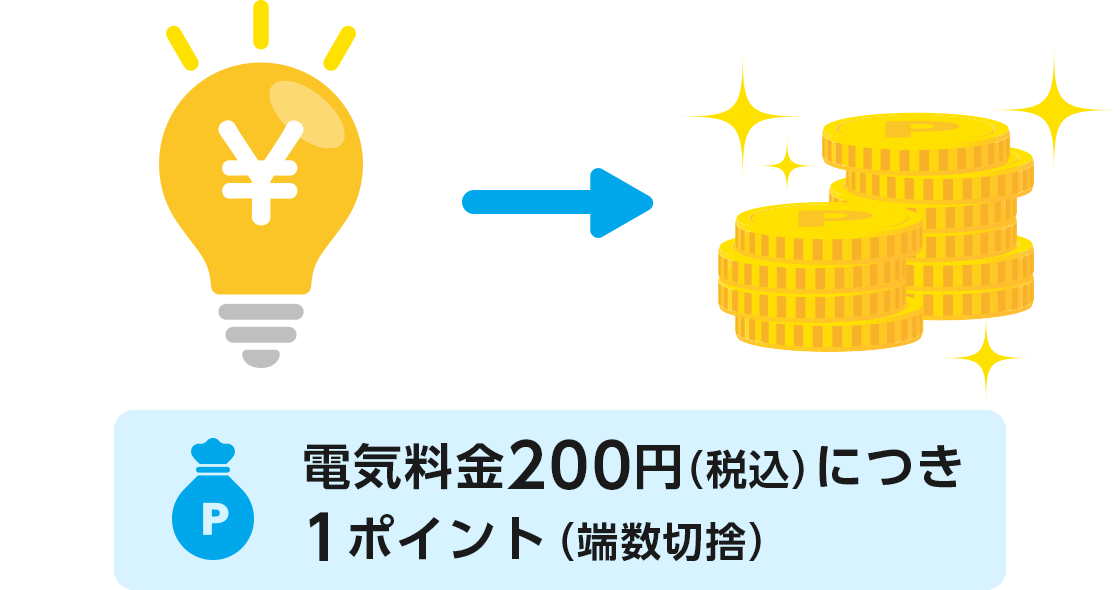 電気料金200円（税込）につき1ポイント（端数切捨）