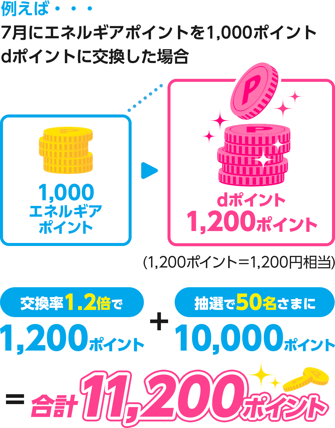 【例えば7月にエネルギアポイントを1,000ポイントdポイントに交換した場合】交換率1.2倍で1,200ポイント+抽選で50名さまに10,000ポイント=合計11,200ポイント