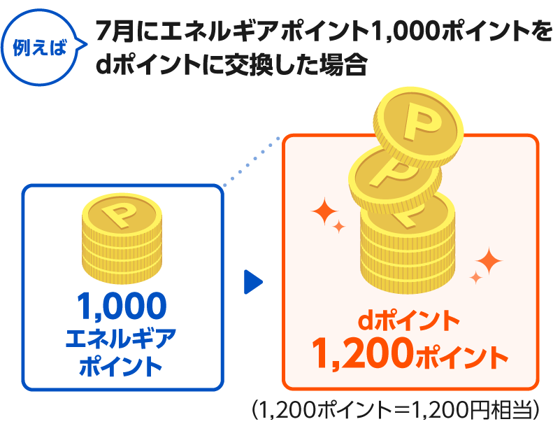 【例えば7月にエネルギアポイントを1,000ポイントdポイントに交換した場合】1,000エネルギアポイントが交換率1.2倍でdポイント1,200ポイント（1,200ポイント＝1,200円相当）