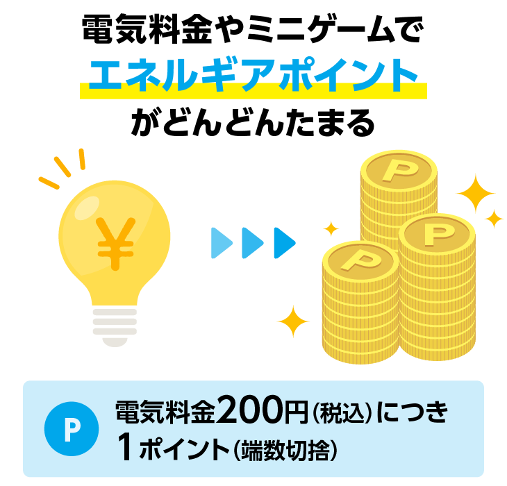 電気料金やミニゲームでエネルギアポイントがどんどんたまる　電気料金200円（税込）につき1ポイント（端数切捨）