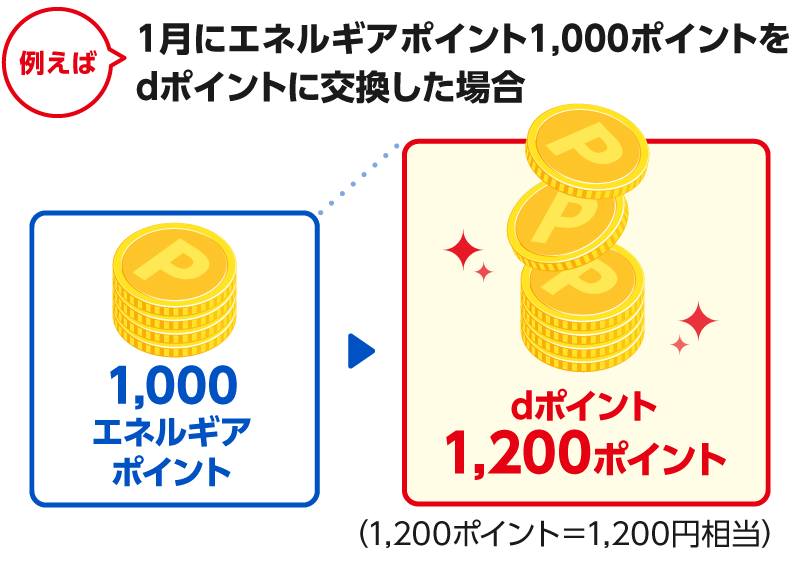 【例えば1月にエネルギアポイント1,000ポイントをdポイントに交換した場合】1,000エネルギアポイントが交換率1.2倍でdポイント1,200ポイント（1,200ポイント＝1,200円相当）