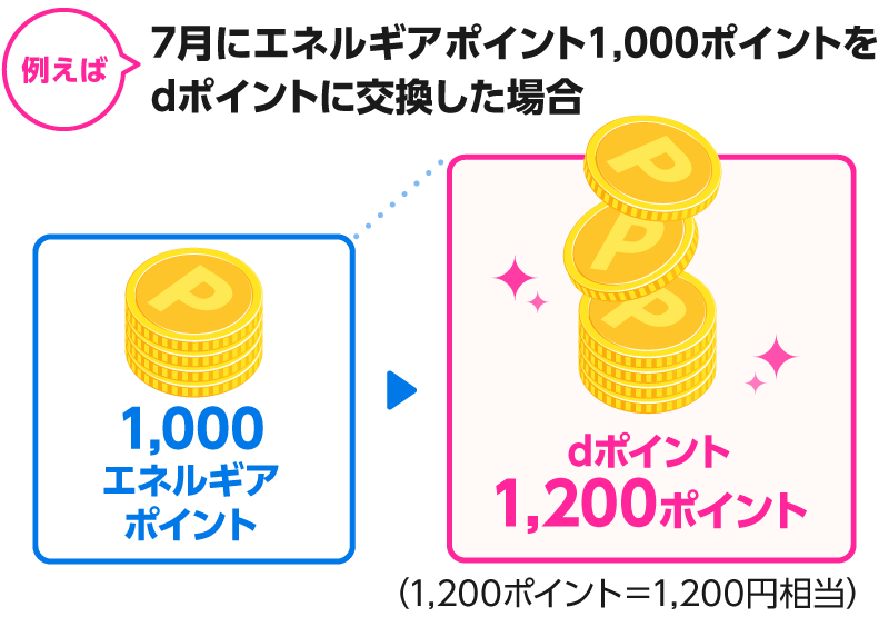 【例えば7月にエネルギアポイント1,000ポイントをdポイントに交換した場合】1,000エネルギアポイントが交換率1.2倍でdポイント1,200ポイント（1,200ポイント＝1,200円相当）