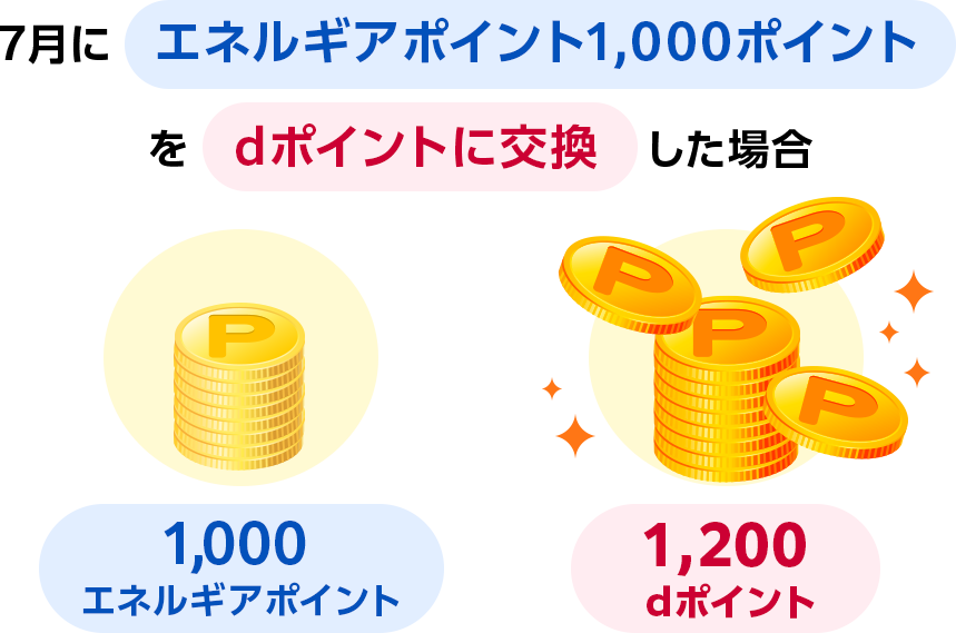 7月にエネルギアポイント1,000ポイントをdポイントに交換した場合１,000エネルギアポイント→１,200dポイント