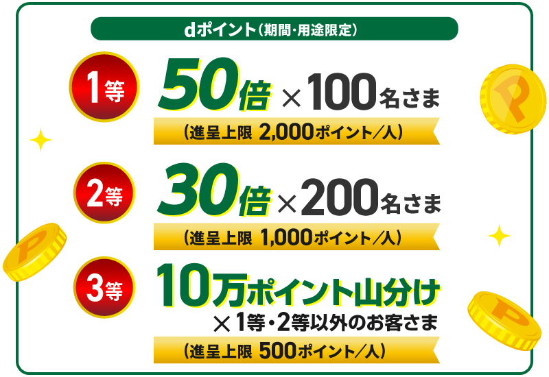 dポイント（期間・用途限定）1等：50倍×100名さま（進呈上限2,000ポイント／人）2等：30倍×200名さま（進呈上限1,000ポイント／人）3等：10万ポイント山分け×1等・2等以外のお客さま（進呈上限500ポイント／人）