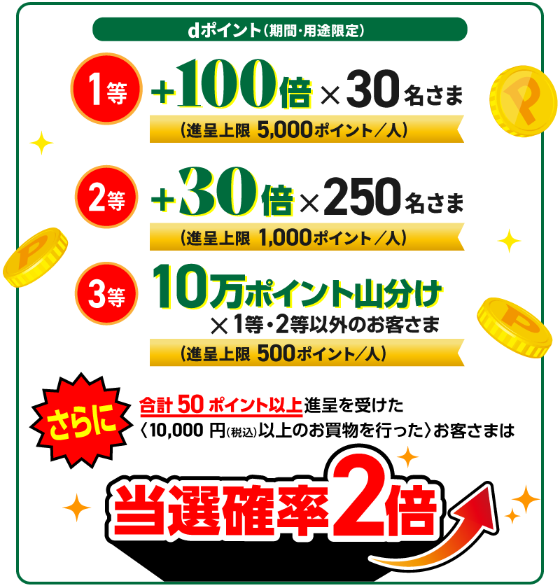 dポイント（期間・用途限定）1等：＋100倍×30名さま（進呈上限5,000ポイント／人）2等：＋30倍×250名さま（進呈上限1,000ポイント／人）3等：10万ポイント山分け×1等・2等以外のお客さま（進呈上限500ポイント／人）さらに合計50ポイント以上進呈を受けた〈10,000円（税込）以上のお買物を行った〉お客さまは当選確率2倍