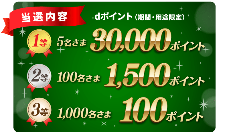 当選内容 dポイント（期間・用途限定）1等：30,000ポイント×5名さま 2等：1,500ポイント×100名さま 3等：100ポイント×1,000名さま