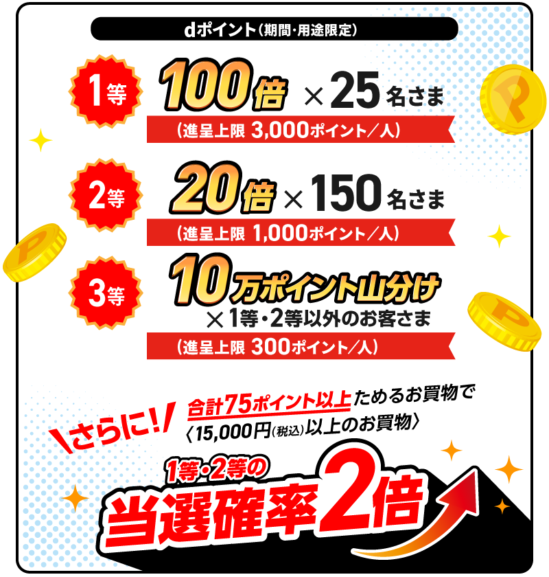 dポイント（期間・用途限定）1等：100倍×25名さま（進呈上限3,000ポイント／人） 2等：20倍×150名さま（進呈上限1,000ポイント／人） 3等：10万ポイント山分け×1等・2等以外のお客さま（進呈上限300ポイント／人）さらに！合計75ポイント以上ためるお買物〈※15,000円（税込）以上のお買物〉1等・2等の当選確率2倍