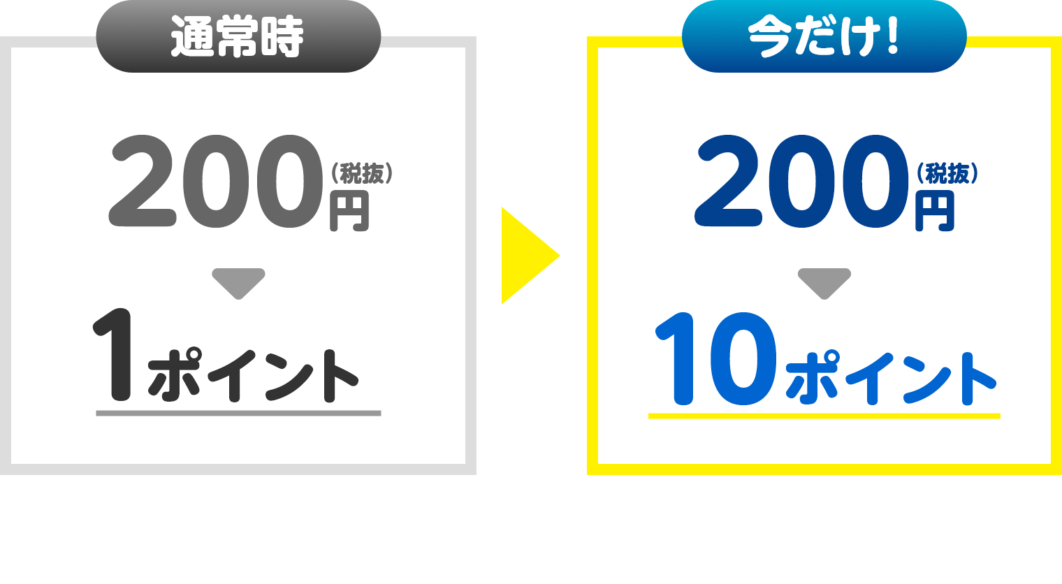 通常時200円（税抜）1ポイントが今だけ！200円（税抜）10ポイント※通常ポイント1ポイント＋キャンペーンポイント9ポイント