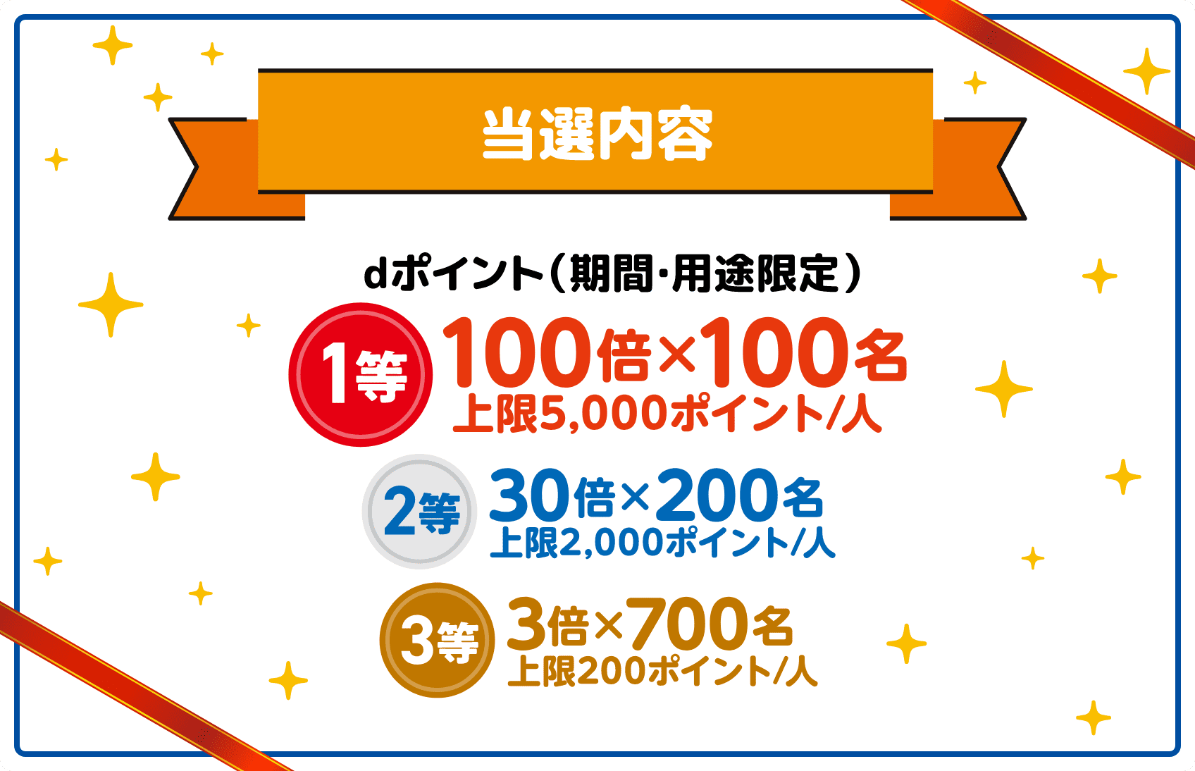 当選内容 dポイント（期間・用途限定） 1等：100倍×100名 上限5,000ポイント／人 2等：30倍×200名 上限2,000ポイント／人 3等：3倍×700名 上限200ポイント／人