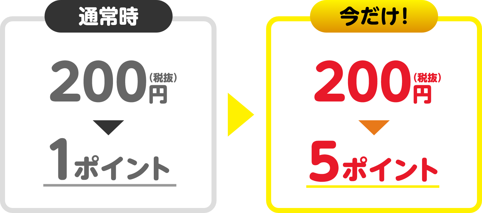 通常時200円(税抜)1ポイントが、今だけ!200円(税抜)5ポイント