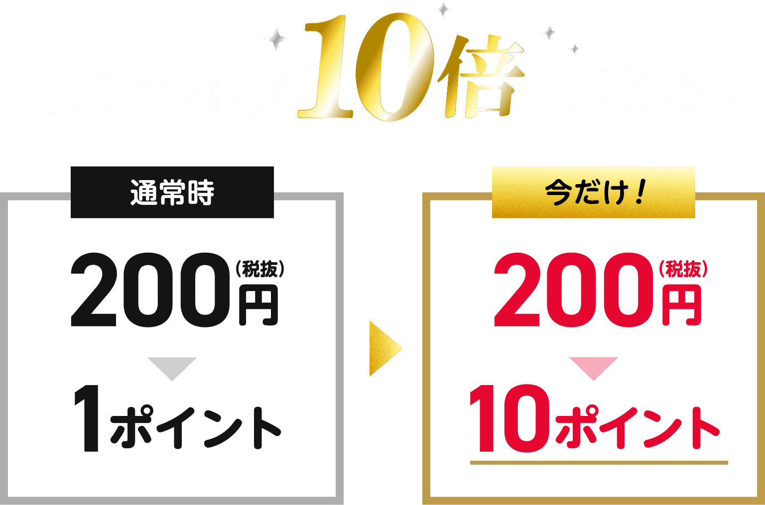 dポイントが10倍たまる！ 通常時200円（税抜）1ポイントが、今だけ！200円（税抜）10ポイント
